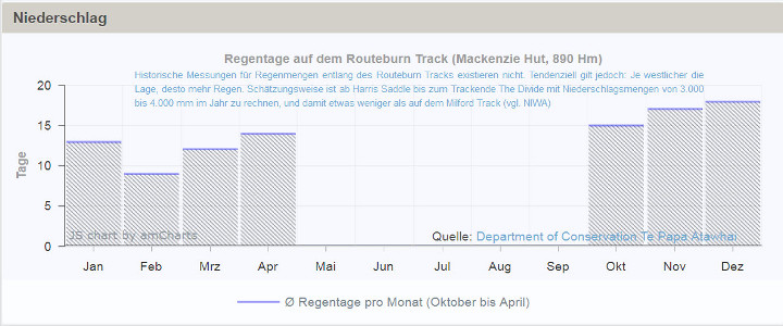 Niederschlag Routeburn Track 720x300